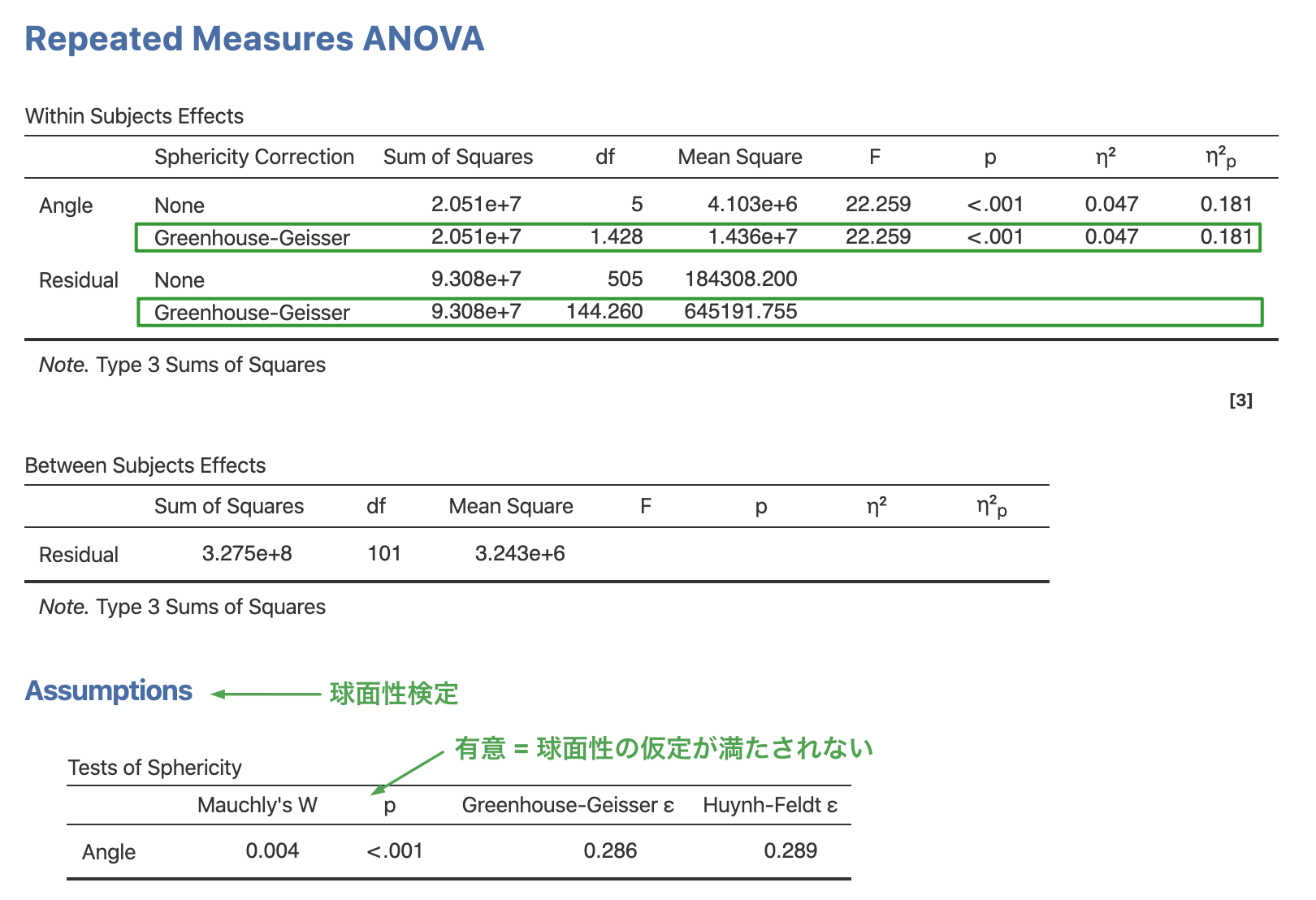 Resulsts - Repeated Measures ANOVA
